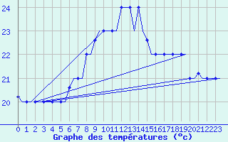 Courbe de tempratures pour Rhodes Airport