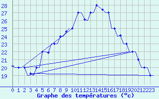 Courbe de tempratures pour Cairo Airport