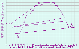 Courbe du refroidissement olien pour Ronchi Dei Legionari