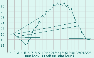 Courbe de l'humidex pour Huesca (Esp)