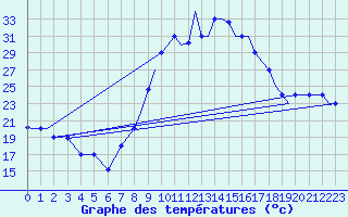 Courbe de tempratures pour Oran / Es Senia