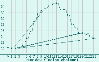 Courbe de l'humidex pour Kryvyi Rih