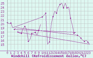 Courbe du refroidissement olien pour Leipzig-Schkeuditz