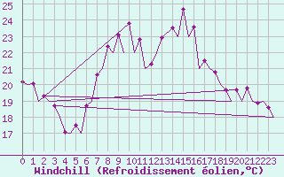 Courbe du refroidissement olien pour Murcia / San Javier