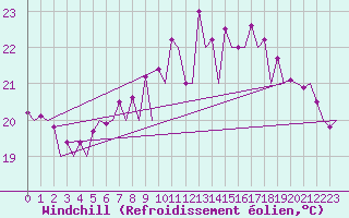 Courbe du refroidissement olien pour Santander / Parayas