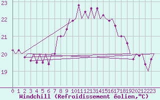 Courbe du refroidissement olien pour Santander / Parayas