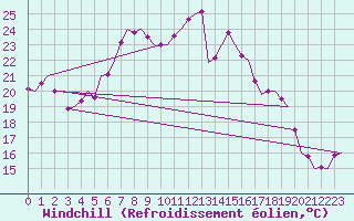 Courbe du refroidissement olien pour Rheine-Bentlage