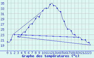 Courbe de tempratures pour Cairo Airport