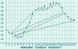 Courbe de l'humidex pour Huesca (Esp)