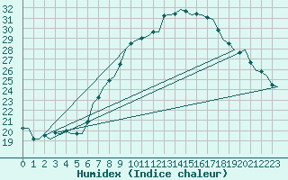 Courbe de l'humidex pour Buechel