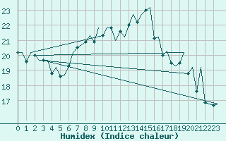 Courbe de l'humidex pour Alicante / El Altet