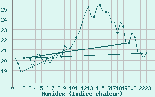 Courbe de l'humidex pour La Gomera