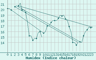 Courbe de l'humidex pour Bueckeburg