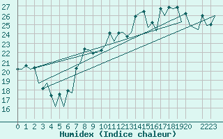 Courbe de l'humidex pour Faro / Aeroporto