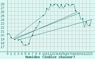 Courbe de l'humidex pour Reus (Esp)