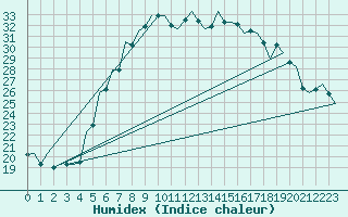 Courbe de l'humidex pour Srmellk International Airport