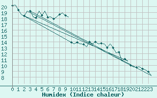 Courbe de l'humidex pour Luxembourg (Lux)