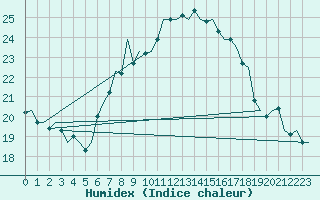 Courbe de l'humidex pour Vlieland