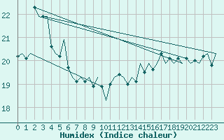 Courbe de l'humidex pour Platform J6-a Sea