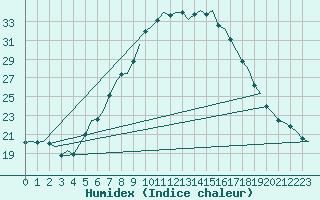 Courbe de l'humidex pour Hohn