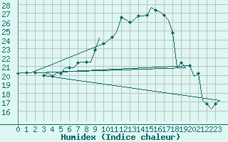 Courbe de l'humidex pour Lechfeld