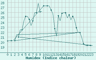 Courbe de l'humidex pour Adana / Incirlik