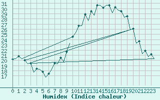 Courbe de l'humidex pour Salamanca / Matacan