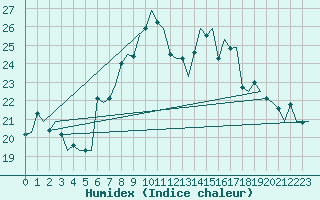 Courbe de l'humidex pour Vlissingen