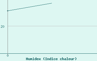Courbe de l'humidex pour Gnes (It)