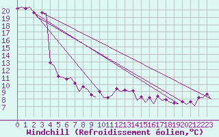 Courbe du refroidissement olien pour Platform Awg-1 Sea