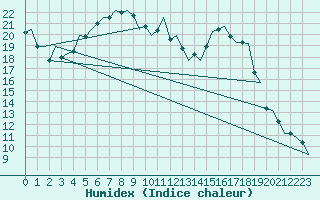 Courbe de l'humidex pour Holzdorf