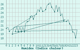 Courbe de l'humidex pour Bilbao (Esp)