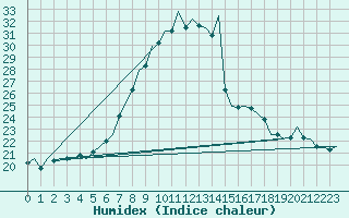 Courbe de l'humidex pour Ljubljana / Brnik