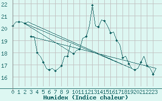 Courbe de l'humidex pour Hannover