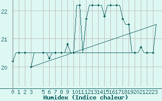 Courbe de l'humidex pour Milano / Malpensa