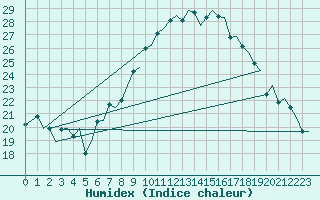 Courbe de l'humidex pour Grenchen