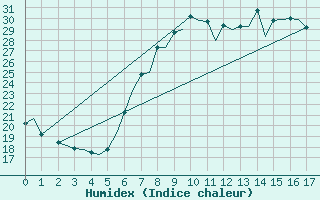 Courbe de l'humidex pour Alicante / El Altet