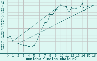 Courbe de l'humidex pour Alicante / El Altet