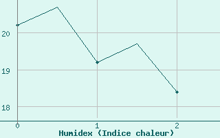 Courbe de l'humidex pour Alicante / El Altet