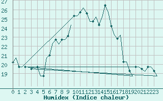 Courbe de l'humidex pour Bergamo / Orio Al Serio