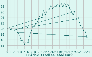 Courbe de l'humidex pour Madrid / Barajas (Esp)