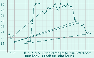 Courbe de l'humidex pour Gnes (It)