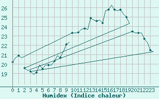 Courbe de l'humidex pour Luxembourg (Lux)