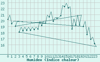 Courbe de l'humidex pour Bilbao (Esp)