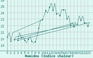 Courbe de l'humidex pour La Coruna / Alvedro