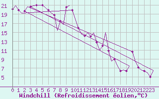 Courbe du refroidissement olien pour Innsbruck-Flughafen