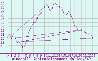 Courbe du refroidissement olien pour Enfidha Hammamet