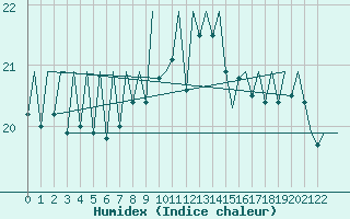 Courbe de l'humidex pour Melilla