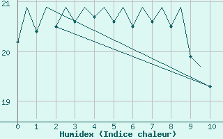 Courbe de l'humidex pour Platform F3-fb-1 Sea