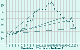 Courbe de l'humidex pour Fritzlar